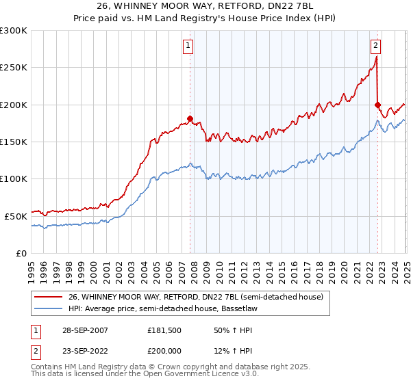 26, WHINNEY MOOR WAY, RETFORD, DN22 7BL: Price paid vs HM Land Registry's House Price Index