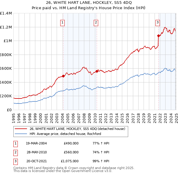 26, WHITE HART LANE, HOCKLEY, SS5 4DQ: Price paid vs HM Land Registry's House Price Index