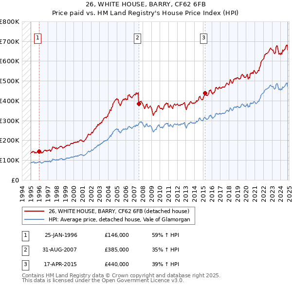 26, WHITE HOUSE, BARRY, CF62 6FB: Price paid vs HM Land Registry's House Price Index