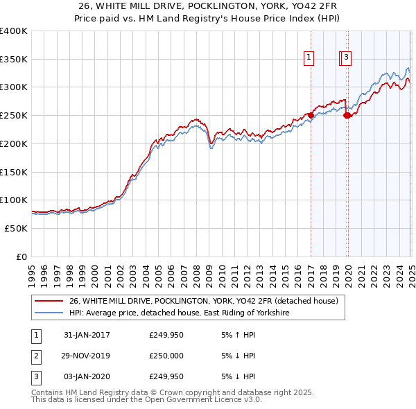 26, WHITE MILL DRIVE, POCKLINGTON, YORK, YO42 2FR: Price paid vs HM Land Registry's House Price Index