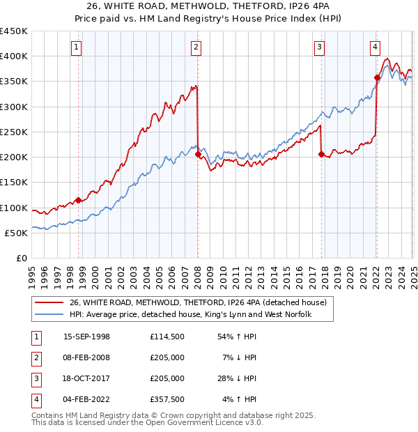 26, WHITE ROAD, METHWOLD, THETFORD, IP26 4PA: Price paid vs HM Land Registry's House Price Index