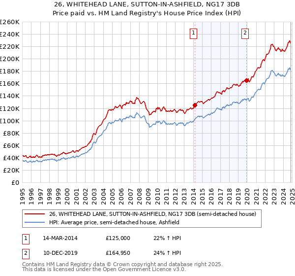 26, WHITEHEAD LANE, SUTTON-IN-ASHFIELD, NG17 3DB: Price paid vs HM Land Registry's House Price Index