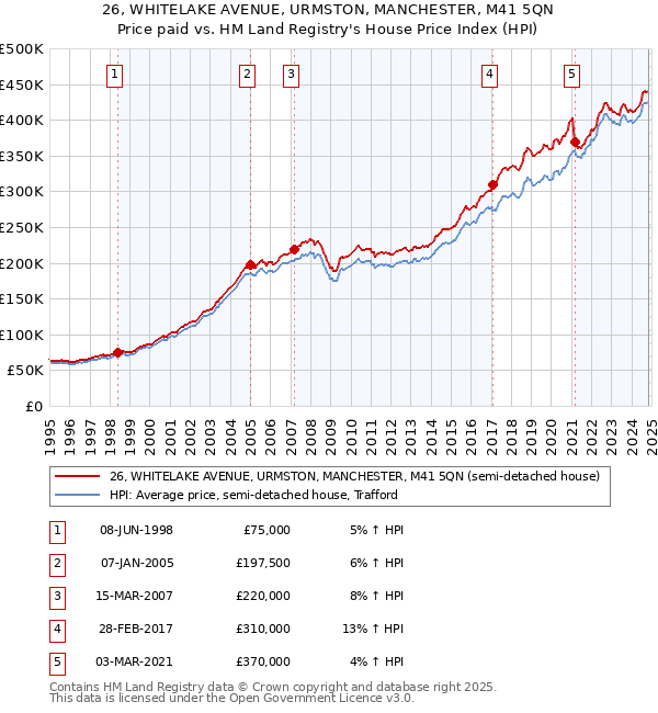 26, WHITELAKE AVENUE, URMSTON, MANCHESTER, M41 5QN: Price paid vs HM Land Registry's House Price Index