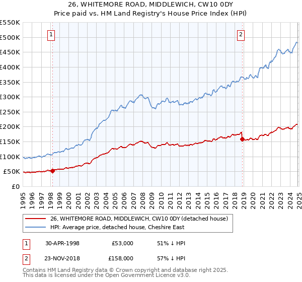 26, WHITEMORE ROAD, MIDDLEWICH, CW10 0DY: Price paid vs HM Land Registry's House Price Index