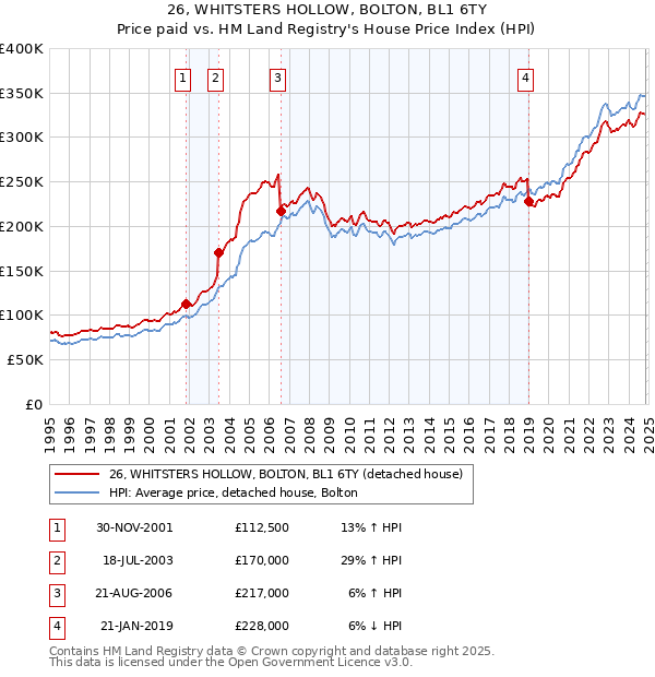 26, WHITSTERS HOLLOW, BOLTON, BL1 6TY: Price paid vs HM Land Registry's House Price Index