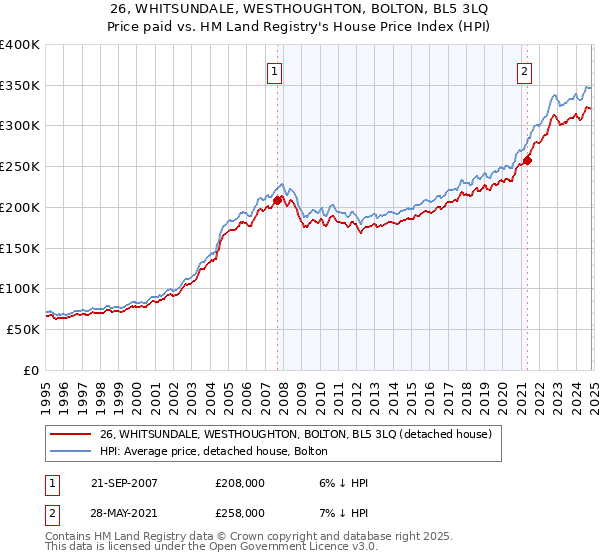 26, WHITSUNDALE, WESTHOUGHTON, BOLTON, BL5 3LQ: Price paid vs HM Land Registry's House Price Index