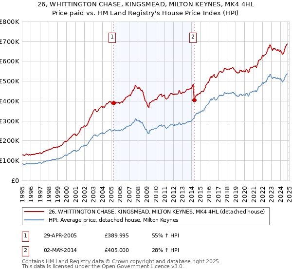 26, WHITTINGTON CHASE, KINGSMEAD, MILTON KEYNES, MK4 4HL: Price paid vs HM Land Registry's House Price Index