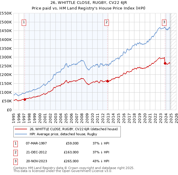 26, WHITTLE CLOSE, RUGBY, CV22 6JR: Price paid vs HM Land Registry's House Price Index