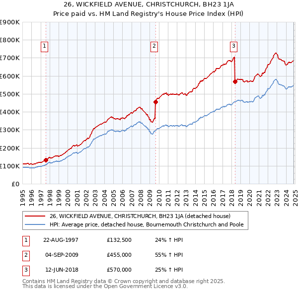 26, WICKFIELD AVENUE, CHRISTCHURCH, BH23 1JA: Price paid vs HM Land Registry's House Price Index