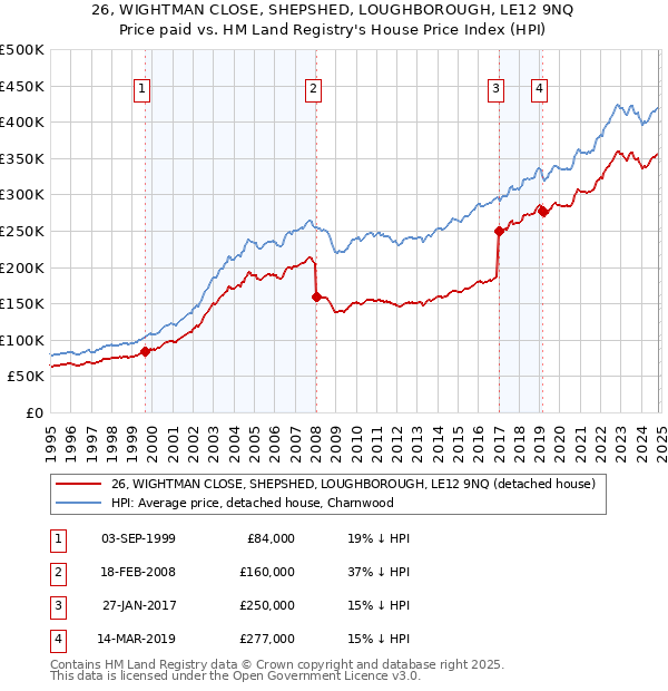 26, WIGHTMAN CLOSE, SHEPSHED, LOUGHBOROUGH, LE12 9NQ: Price paid vs HM Land Registry's House Price Index