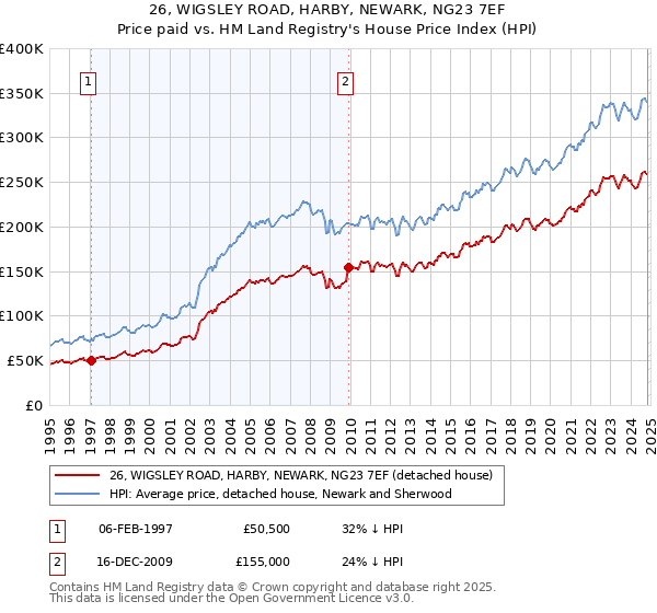 26, WIGSLEY ROAD, HARBY, NEWARK, NG23 7EF: Price paid vs HM Land Registry's House Price Index