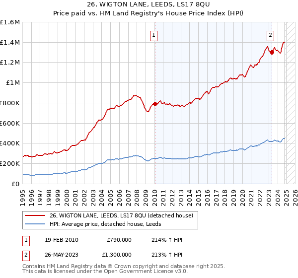 26, WIGTON LANE, LEEDS, LS17 8QU: Price paid vs HM Land Registry's House Price Index