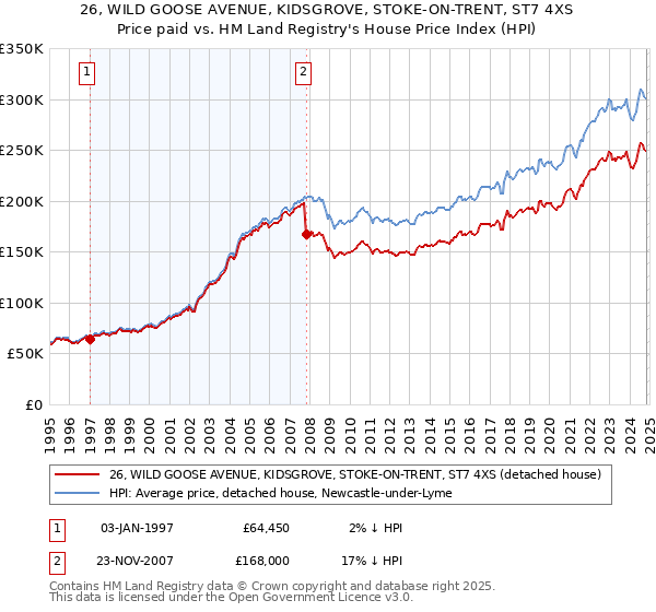 26, WILD GOOSE AVENUE, KIDSGROVE, STOKE-ON-TRENT, ST7 4XS: Price paid vs HM Land Registry's House Price Index