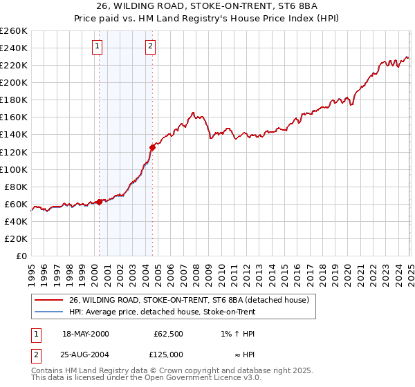 26, WILDING ROAD, STOKE-ON-TRENT, ST6 8BA: Price paid vs HM Land Registry's House Price Index