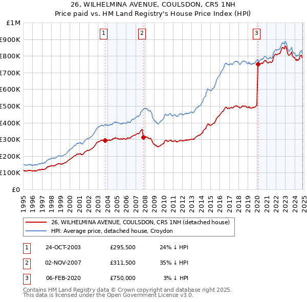 26, WILHELMINA AVENUE, COULSDON, CR5 1NH: Price paid vs HM Land Registry's House Price Index