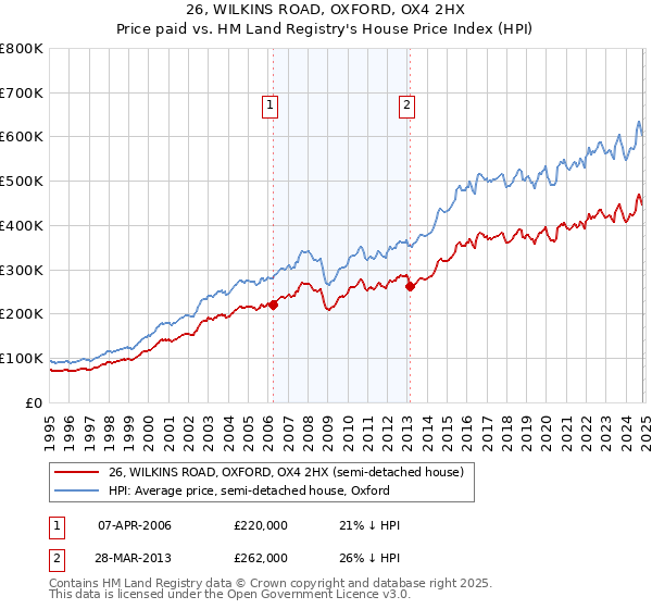 26, WILKINS ROAD, OXFORD, OX4 2HX: Price paid vs HM Land Registry's House Price Index