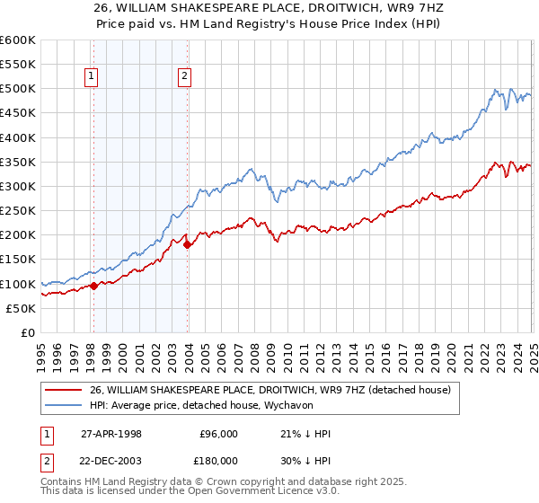 26, WILLIAM SHAKESPEARE PLACE, DROITWICH, WR9 7HZ: Price paid vs HM Land Registry's House Price Index