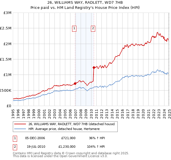 26, WILLIAMS WAY, RADLETT, WD7 7HB: Price paid vs HM Land Registry's House Price Index