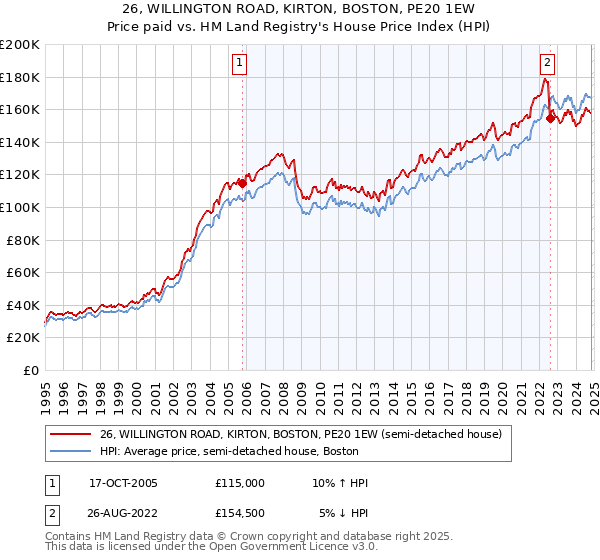 26, WILLINGTON ROAD, KIRTON, BOSTON, PE20 1EW: Price paid vs HM Land Registry's House Price Index