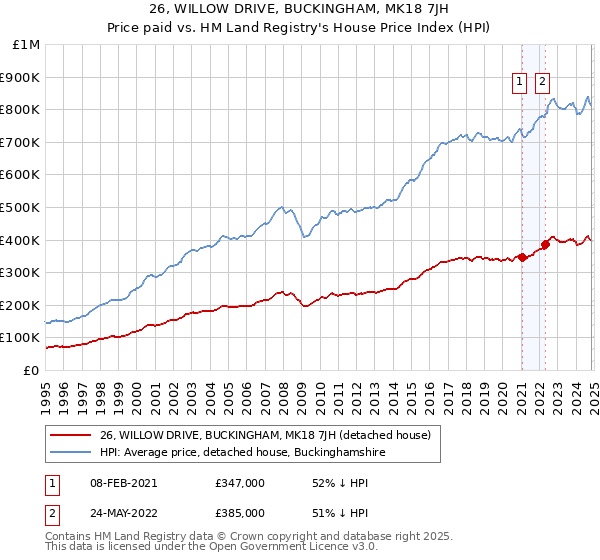 26, WILLOW DRIVE, BUCKINGHAM, MK18 7JH: Price paid vs HM Land Registry's House Price Index