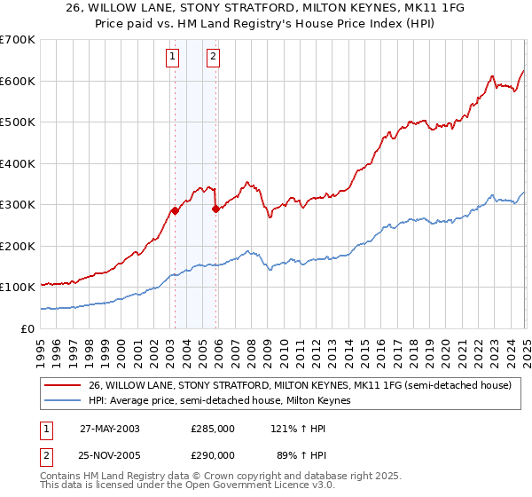 26, WILLOW LANE, STONY STRATFORD, MILTON KEYNES, MK11 1FG: Price paid vs HM Land Registry's House Price Index