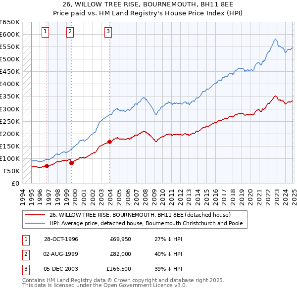 26, WILLOW TREE RISE, BOURNEMOUTH, BH11 8EE: Price paid vs HM Land Registry's House Price Index