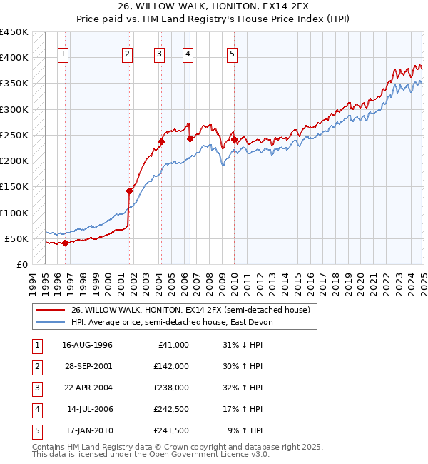 26, WILLOW WALK, HONITON, EX14 2FX: Price paid vs HM Land Registry's House Price Index