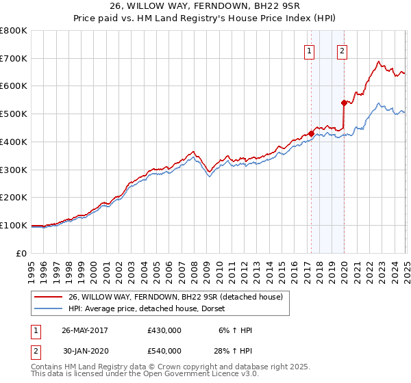 26, WILLOW WAY, FERNDOWN, BH22 9SR: Price paid vs HM Land Registry's House Price Index