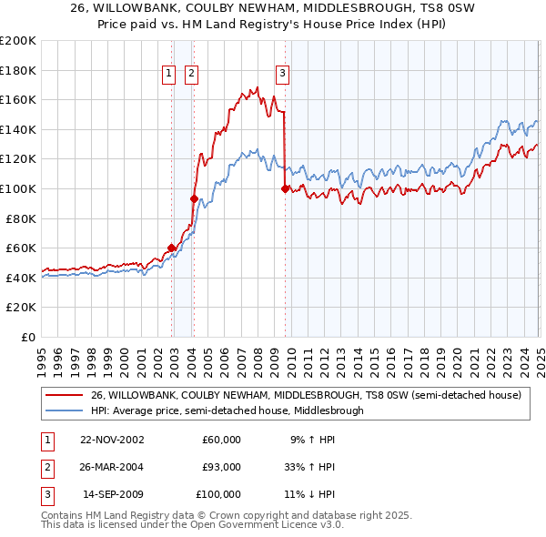 26, WILLOWBANK, COULBY NEWHAM, MIDDLESBROUGH, TS8 0SW: Price paid vs HM Land Registry's House Price Index