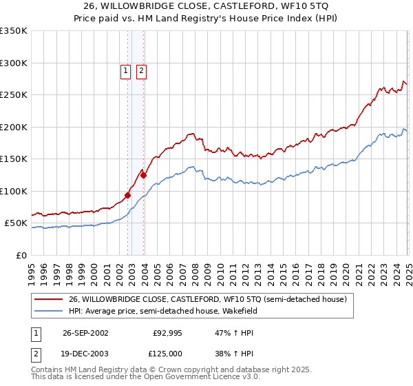 26, WILLOWBRIDGE CLOSE, CASTLEFORD, WF10 5TQ: Price paid vs HM Land Registry's House Price Index