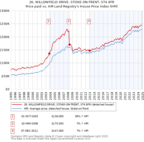 26, WILLOWFIELD DRIVE, STOKE-ON-TRENT, ST4 8FR: Price paid vs HM Land Registry's House Price Index