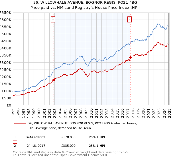 26, WILLOWHALE AVENUE, BOGNOR REGIS, PO21 4BG: Price paid vs HM Land Registry's House Price Index