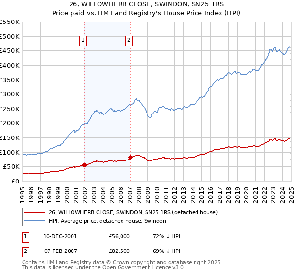 26, WILLOWHERB CLOSE, SWINDON, SN25 1RS: Price paid vs HM Land Registry's House Price Index