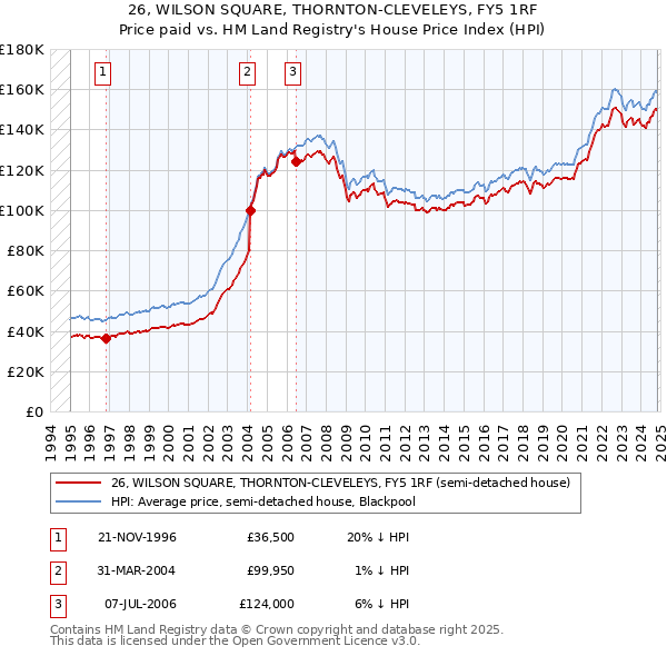 26, WILSON SQUARE, THORNTON-CLEVELEYS, FY5 1RF: Price paid vs HM Land Registry's House Price Index