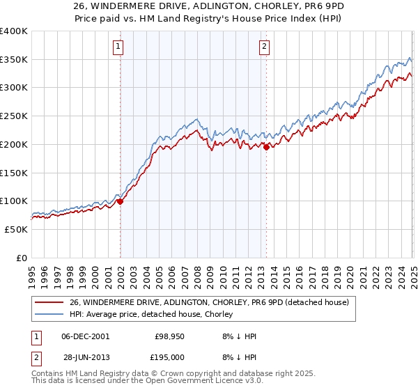 26, WINDERMERE DRIVE, ADLINGTON, CHORLEY, PR6 9PD: Price paid vs HM Land Registry's House Price Index