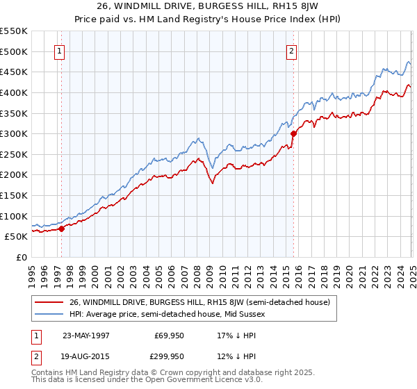 26, WINDMILL DRIVE, BURGESS HILL, RH15 8JW: Price paid vs HM Land Registry's House Price Index