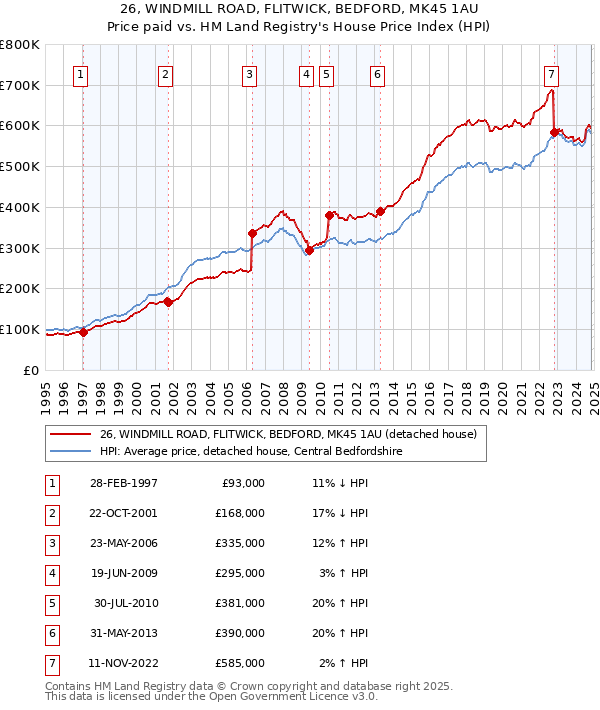 26, WINDMILL ROAD, FLITWICK, BEDFORD, MK45 1AU: Price paid vs HM Land Registry's House Price Index