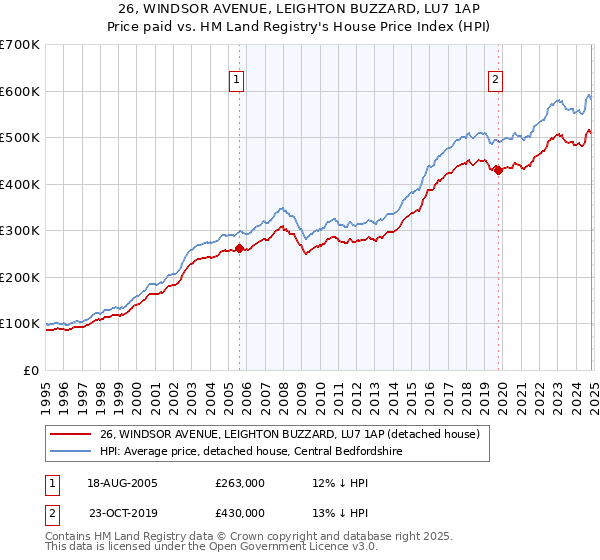 26, WINDSOR AVENUE, LEIGHTON BUZZARD, LU7 1AP: Price paid vs HM Land Registry's House Price Index