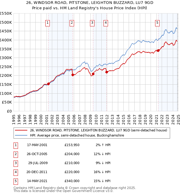 26, WINDSOR ROAD, PITSTONE, LEIGHTON BUZZARD, LU7 9GD: Price paid vs HM Land Registry's House Price Index