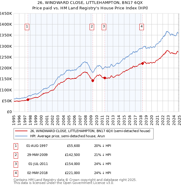 26, WINDWARD CLOSE, LITTLEHAMPTON, BN17 6QX: Price paid vs HM Land Registry's House Price Index