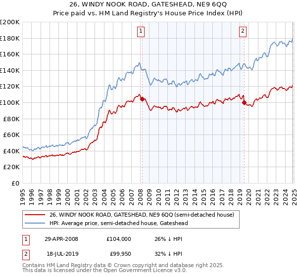 26, WINDY NOOK ROAD, GATESHEAD, NE9 6QQ: Price paid vs HM Land Registry's House Price Index