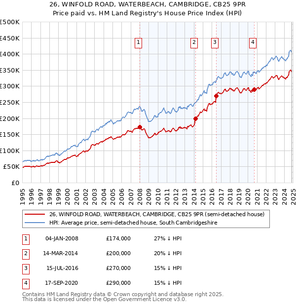 26, WINFOLD ROAD, WATERBEACH, CAMBRIDGE, CB25 9PR: Price paid vs HM Land Registry's House Price Index