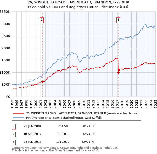 26, WINGFIELD ROAD, LAKENHEATH, BRANDON, IP27 9HP: Price paid vs HM Land Registry's House Price Index