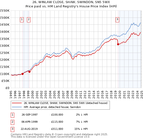 26, WINLAW CLOSE, SHAW, SWINDON, SN5 5WX: Price paid vs HM Land Registry's House Price Index