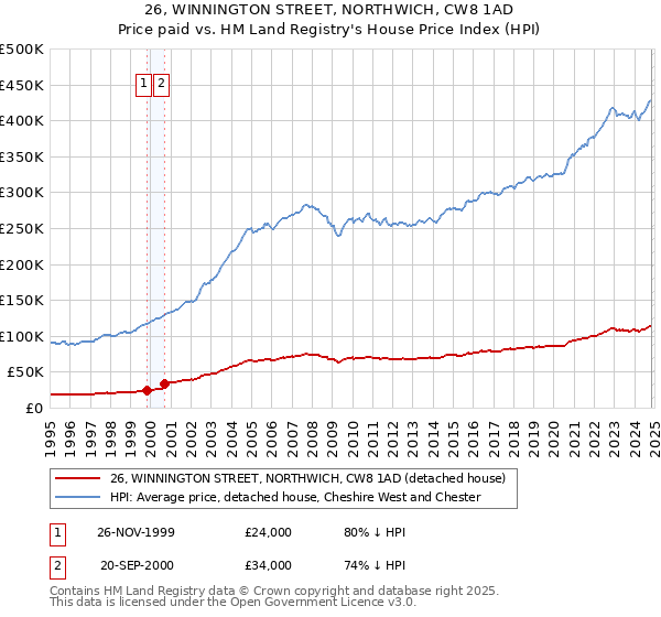 26, WINNINGTON STREET, NORTHWICH, CW8 1AD: Price paid vs HM Land Registry's House Price Index