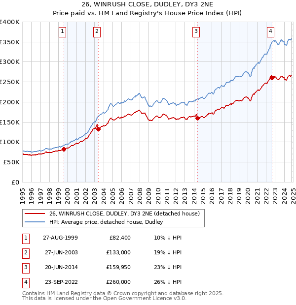 26, WINRUSH CLOSE, DUDLEY, DY3 2NE: Price paid vs HM Land Registry's House Price Index