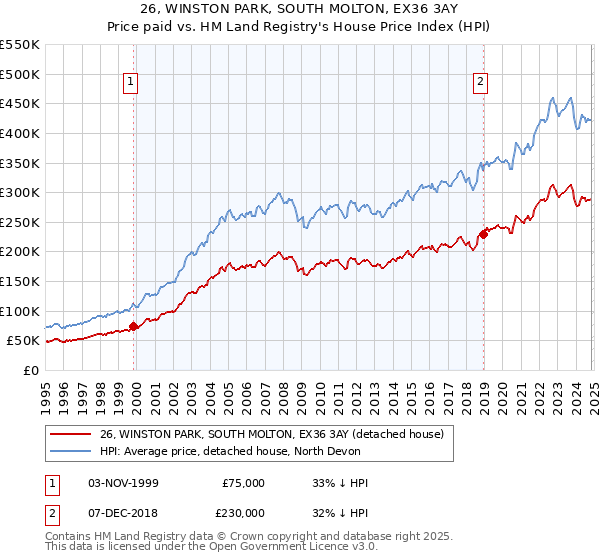 26, WINSTON PARK, SOUTH MOLTON, EX36 3AY: Price paid vs HM Land Registry's House Price Index