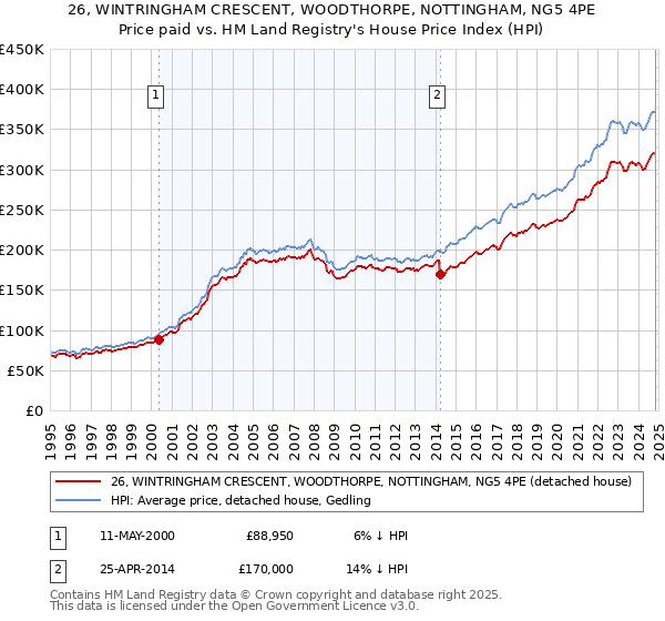 26, WINTRINGHAM CRESCENT, WOODTHORPE, NOTTINGHAM, NG5 4PE: Price paid vs HM Land Registry's House Price Index