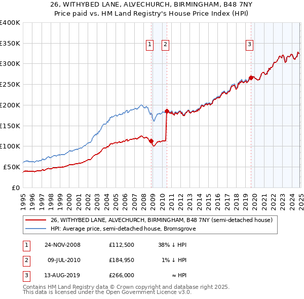 26, WITHYBED LANE, ALVECHURCH, BIRMINGHAM, B48 7NY: Price paid vs HM Land Registry's House Price Index