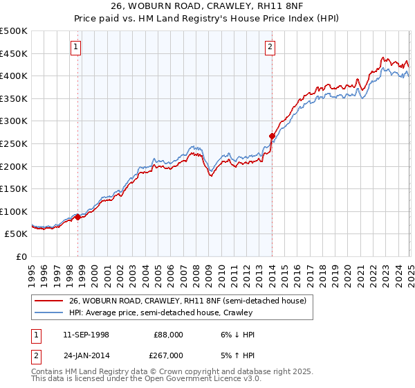 26, WOBURN ROAD, CRAWLEY, RH11 8NF: Price paid vs HM Land Registry's House Price Index